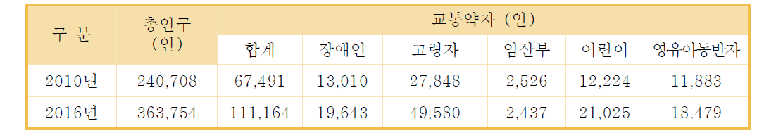 교통약자 장래 예측(경산시 교통약자계획)