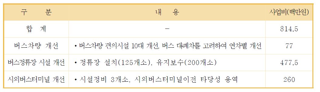 이동편의시설 개선 및 확충(경산시 교통약자계획)