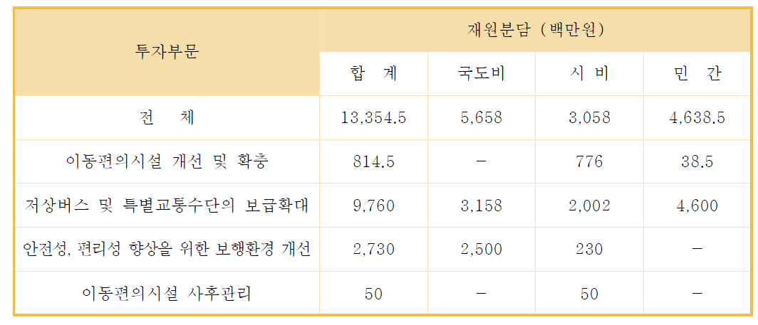 투자 및 재원분담 계획(경산시 교통약자계획)