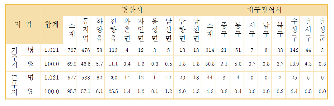 응답자의 거주지와 근무지 분포