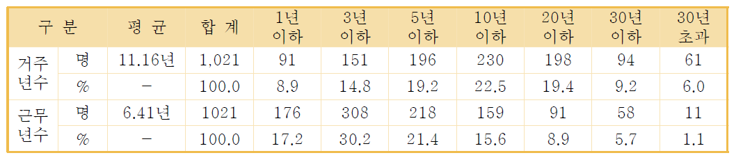 응답자의 거주년수와 근무년수 분포