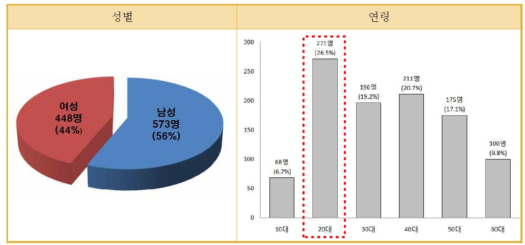 설문대상자의 성별 및 연령