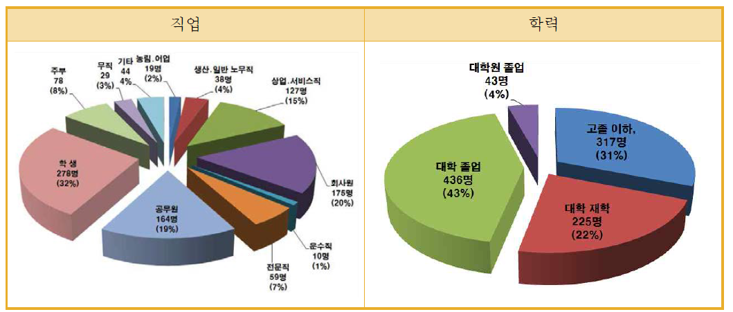 설문대상자의 직업 및 학력