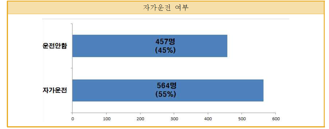 설문대상자의 자가운전 여부