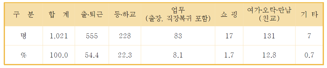 설문대상자의 주된 통행목적