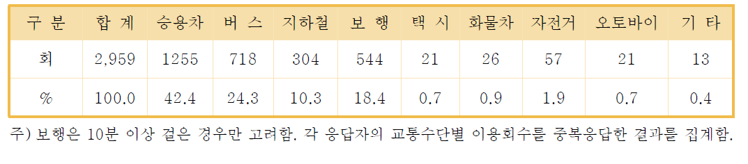 응답자의 교통수단별 이용회수