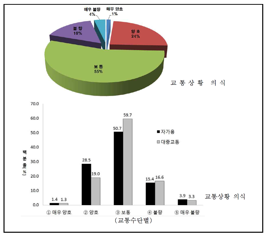 응답자의 전반적인 교통상황 의식