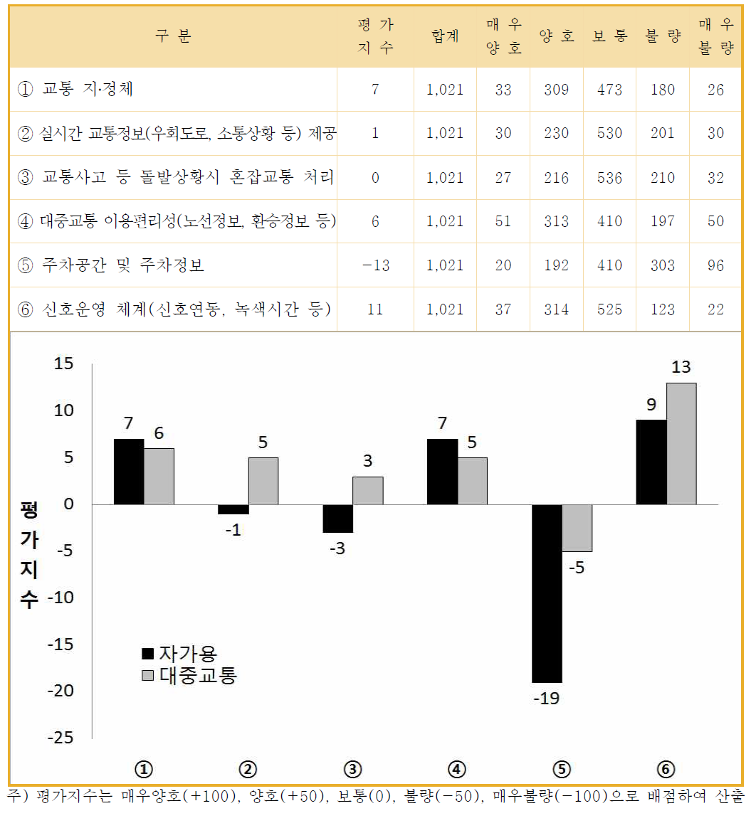 응답자의 항목별 교통상황 의식