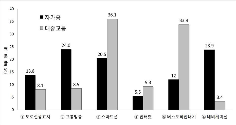 응답자의 주이용 실시간 교통정보 제공매체(교통수단별)