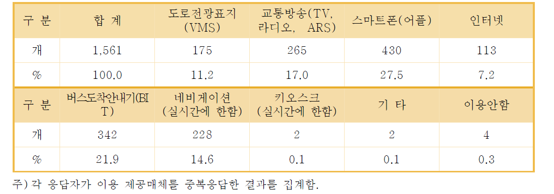 응답자의 주이용 실시간 교통정보 제공매체