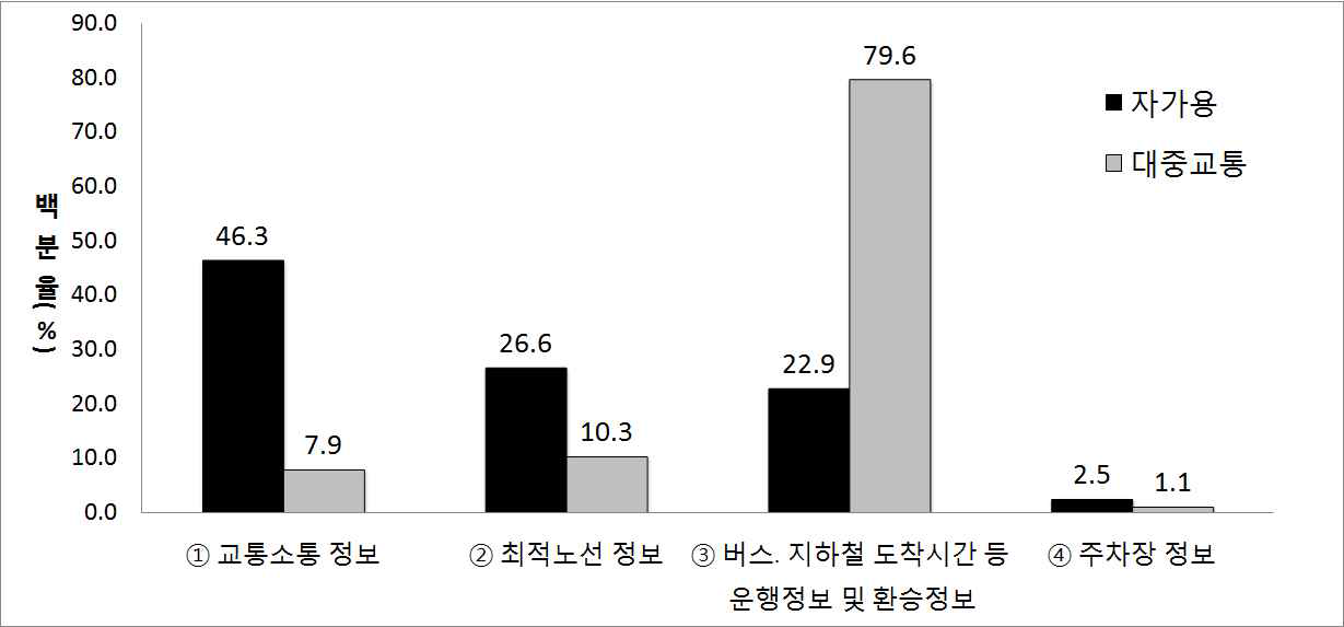 응답자의 주이용 실시간 교통정보의 내용(교통수단별)