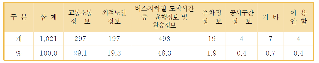 응답자의 주이용 실시간 교통정보의 내용