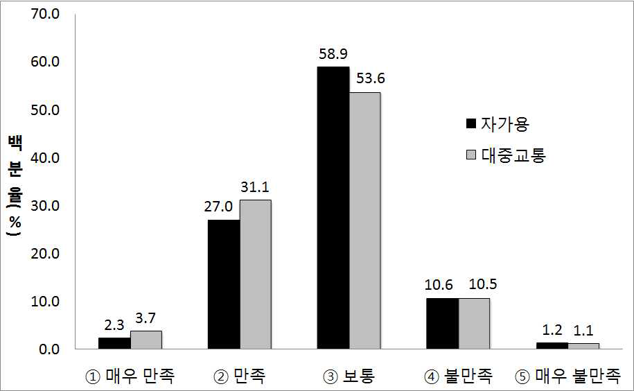 응답자의 실시간 교통정보 만족도(교통수단별)