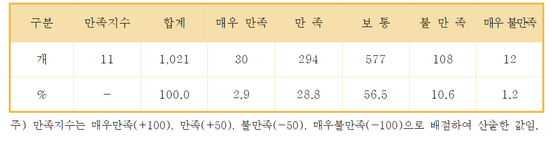 응답자의 실시간 교통정보 만족도