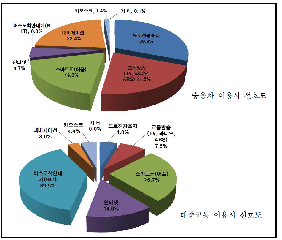 응답자의 실시간 교통정보 제공매체 선호도