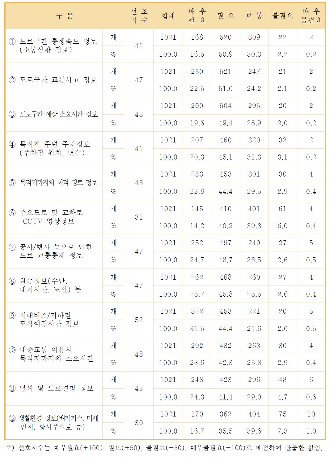 응답자의 실시간 교통정보 내용 선호도