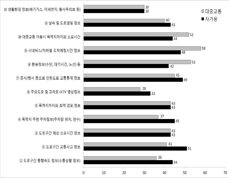 응답자의 실시간 교통정보 내용 선호도(교통수단별)