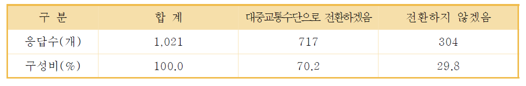 응답자의 정보제공에 따른 대중교통 전환의향