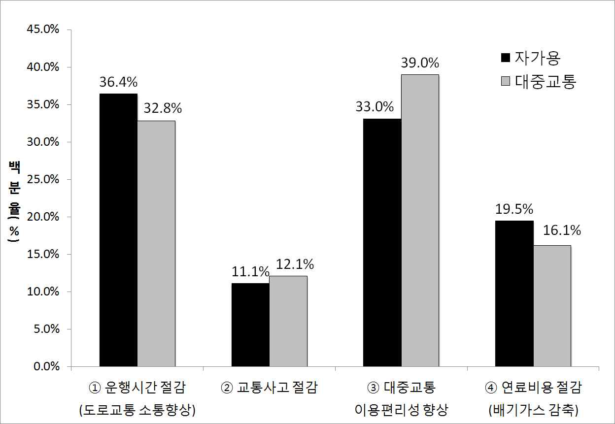 응답자의 실시간 교통정보 제공시 기대효과(교통수단별)