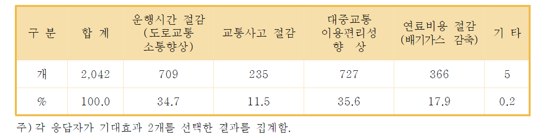 응답자의 실시간 교통정보 제공시 기대효과