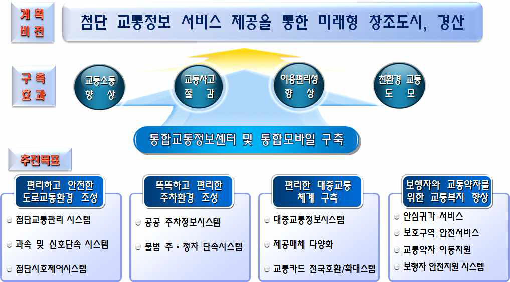 계획의 비전 및 추진목표