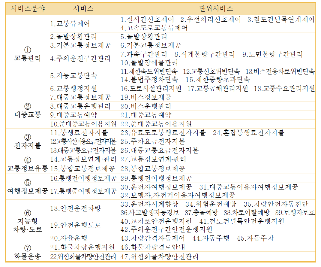 국가계획의 ITS 추진서비스 구성