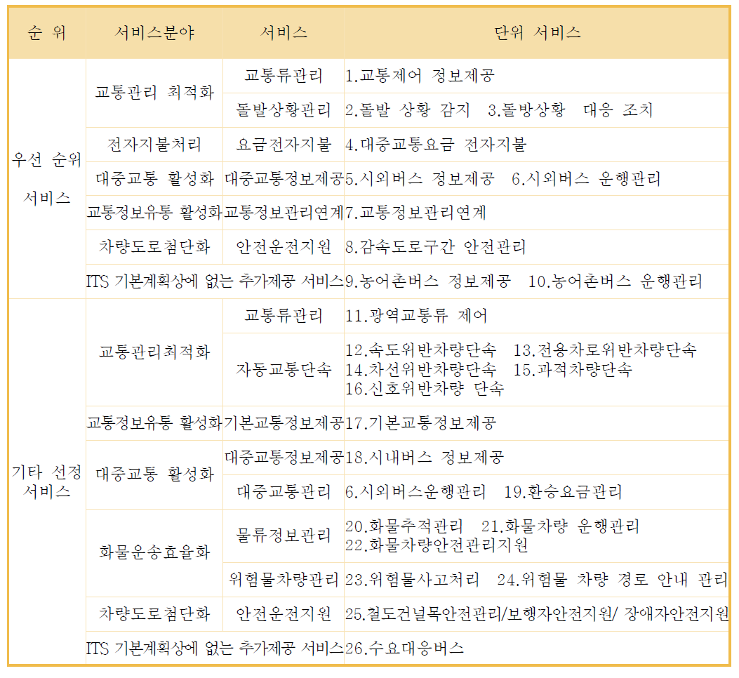 경상북도계획의 ITS 추진서비스 구성