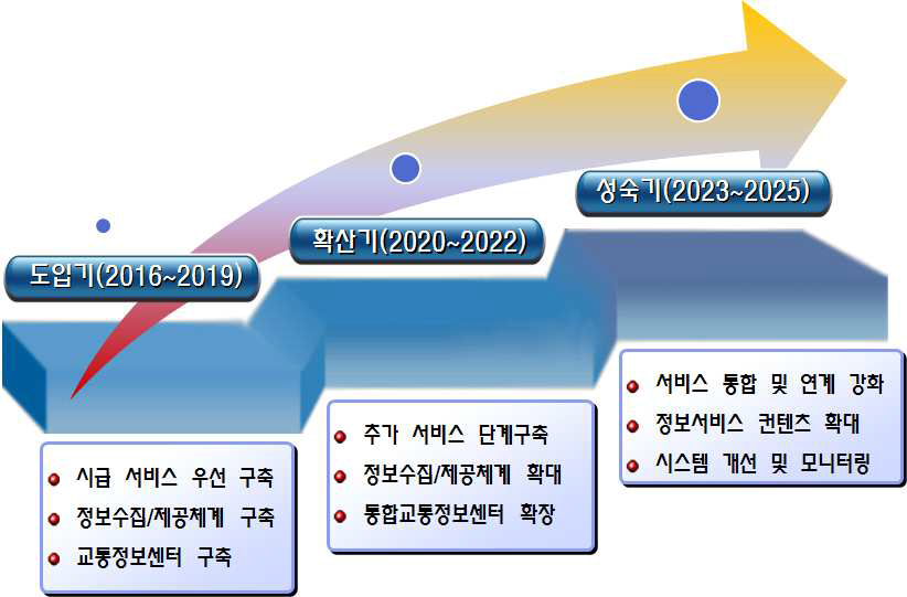 경산시 ITS 기본계획의 단계별 추진전략