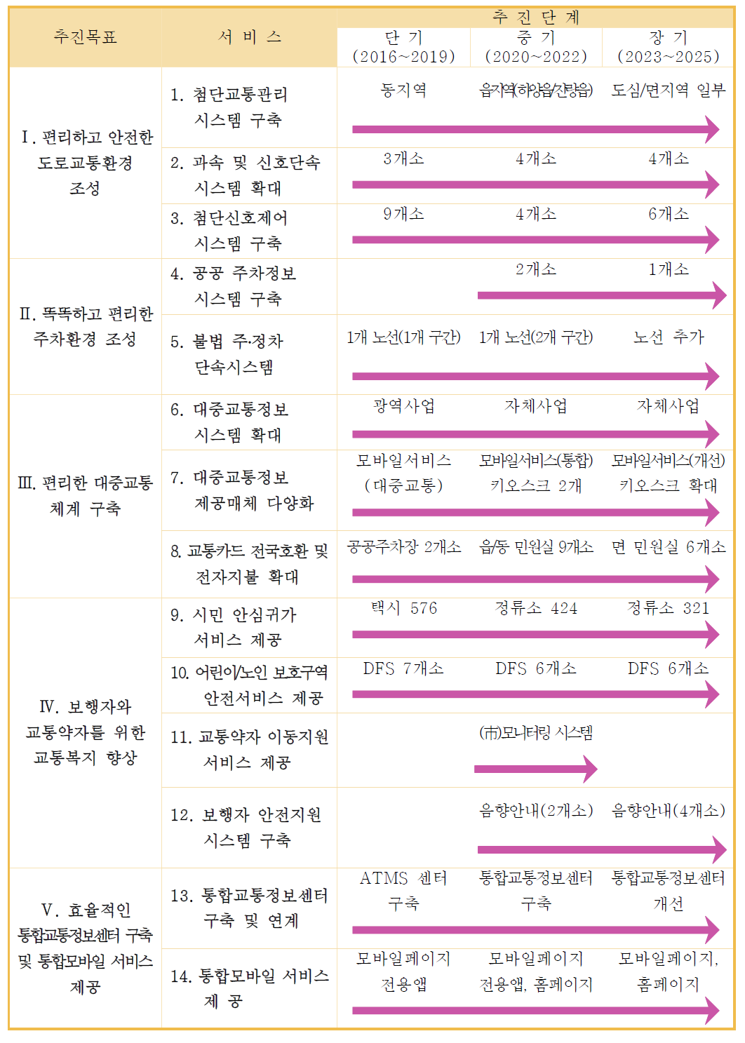 경산시 ITS 추진서비스의 단계별 시행전략