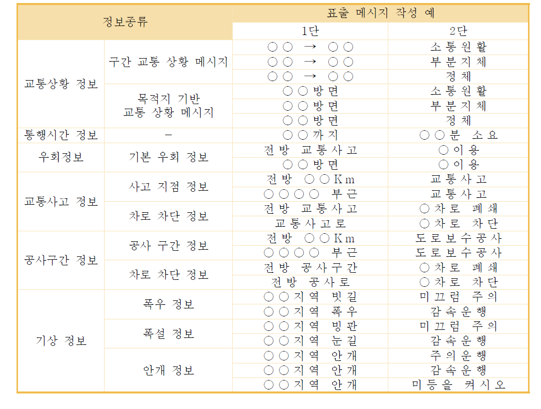 VMS에 의한 실시간 교통정보 표출 예시