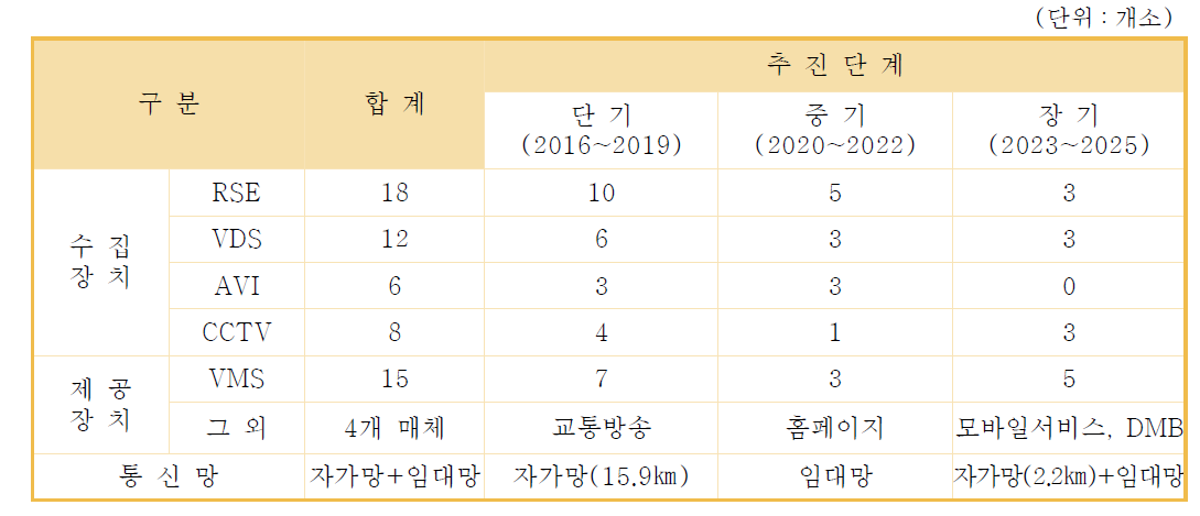 첨단교통관리 시스템 구축을 위한 단계별 추진계획