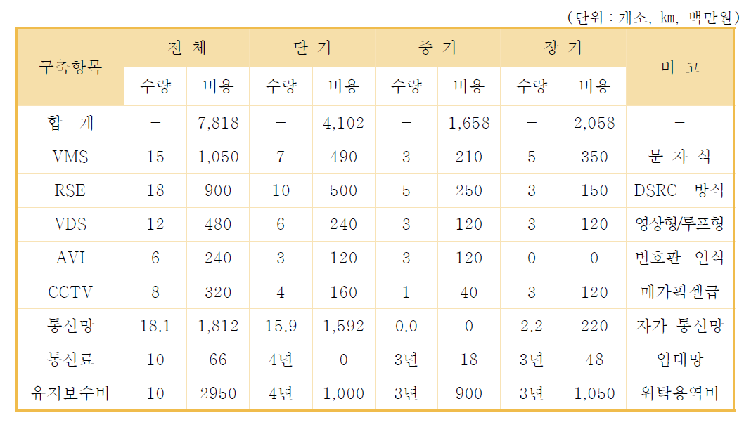 첨단교통관리 시스템 구축비용 산정