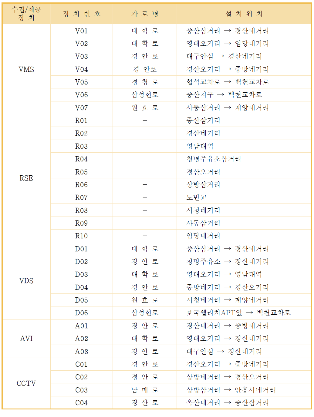 실시간 교통정보 수집․제공장치 설치(단기계획)