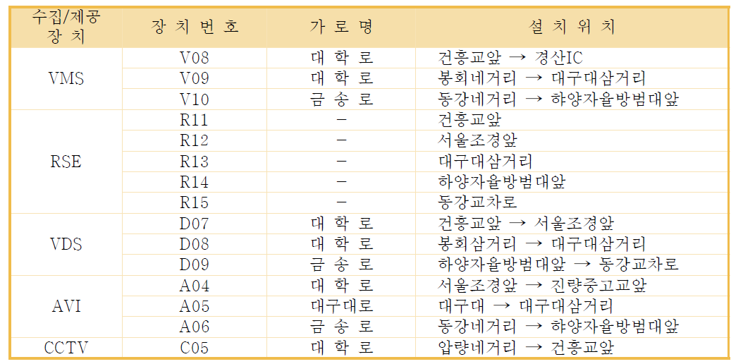 실시간 교통정보 수집․제공장치 설치(중기계획)