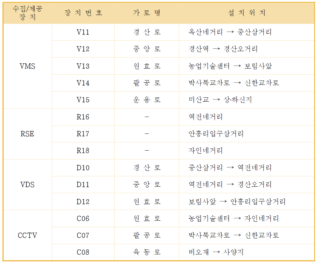 실시간 교통정보 수집․제공장치 설치(장기계획)