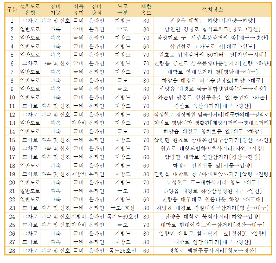 과속 및 신호단속 카메라 설치현황