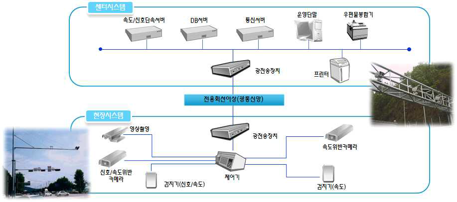 과속 및 신호단속시스템 구성도