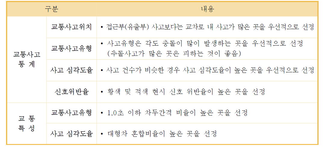 과속 및 신호단속 시스템 설치기준