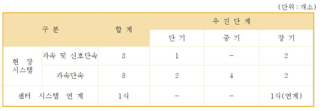 과속 및 신호단속 시스템 확대를 위한 단계별 추진계획