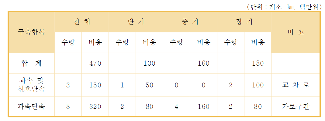 과속 및 신호단속 시스템 구축비용 산정