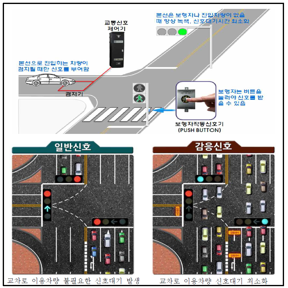 교통감응 신호제어 개념도