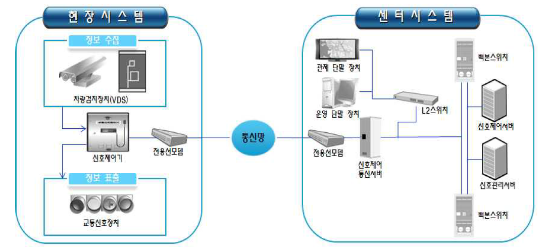 온라인 신호제어 개념도