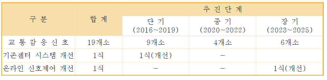 첨단신호제어 시스템 구축을 위한 단계별 추진계획