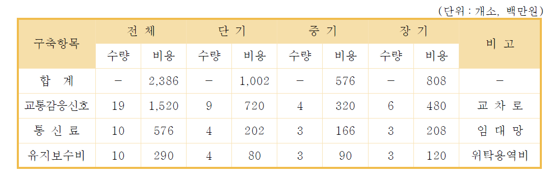 첨단신호제어 시스템 구축비용 산정