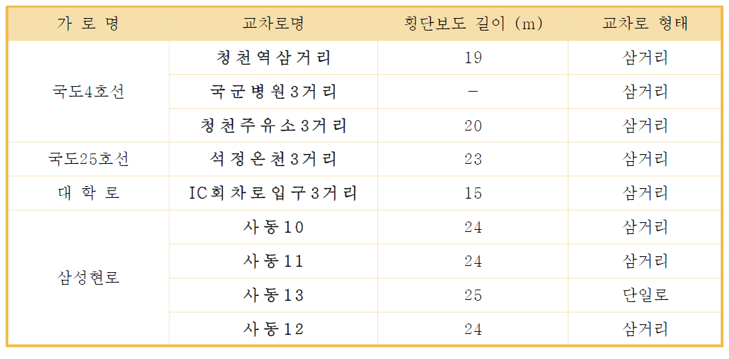 교통감응 신호제어 설치지점(단기계획)