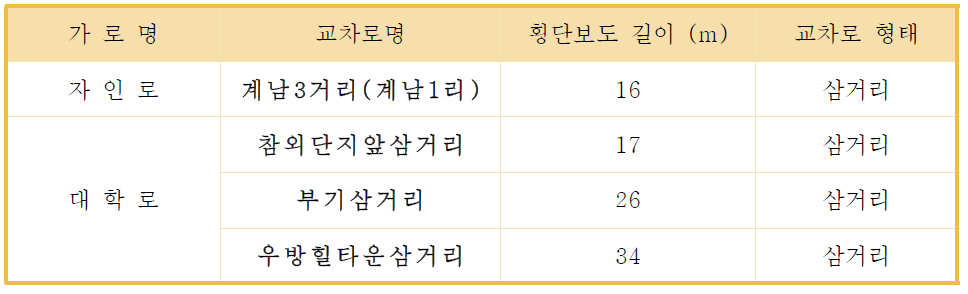 교통감응 신호제어 설치지점(중기계획)