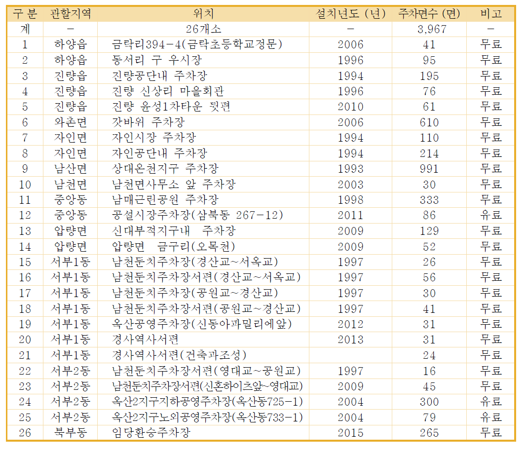 경산시 노외주차장 현황