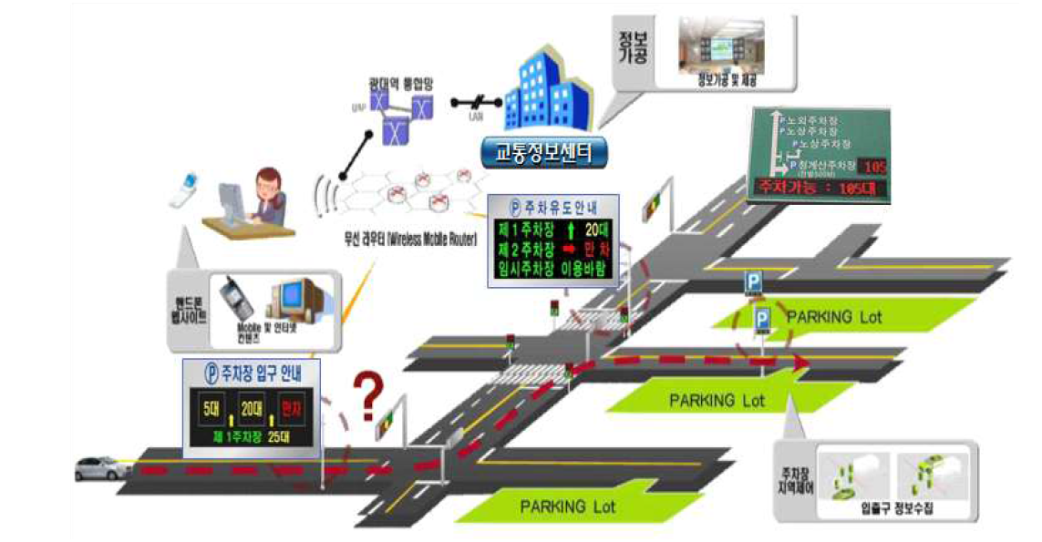 공공 주차정보시스템 개념도