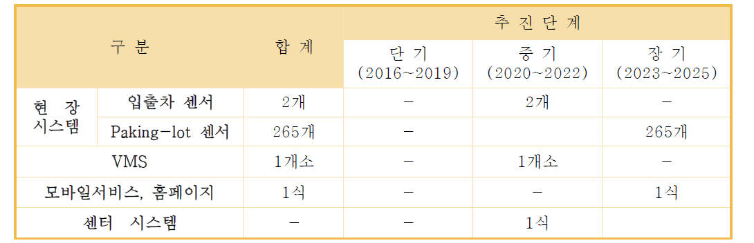 공공 주차정보시스템 구축을 위한 단계별 추진계획