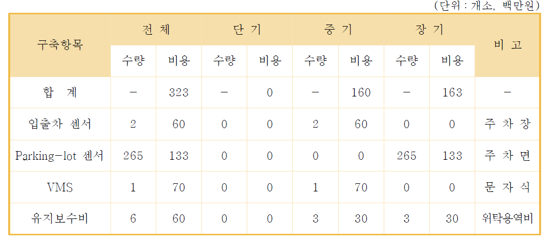 공공 주차정보시스템 구축비용 산정